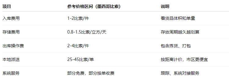 墨西哥海外倉庫在哪里啊多少錢？最新詳解來了！